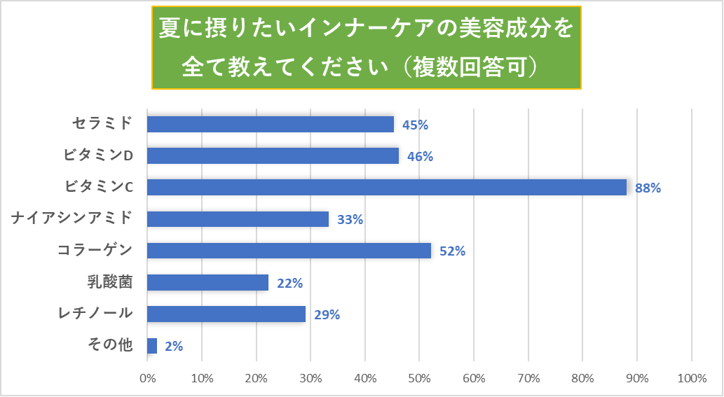ヨガ・ピラティスインストラクター117名に LIPOCERAアンケート調査を実施 ～LIPOCERAを15日間摂取した後、約6割が「体感があった」と回答～