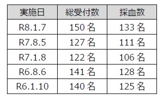 献血促進に向けてフェチョコビ配布実証実験を実施～献血協力者へのフェチョコビ配布で「鉄活リズム®」の新習慣定着を加速～